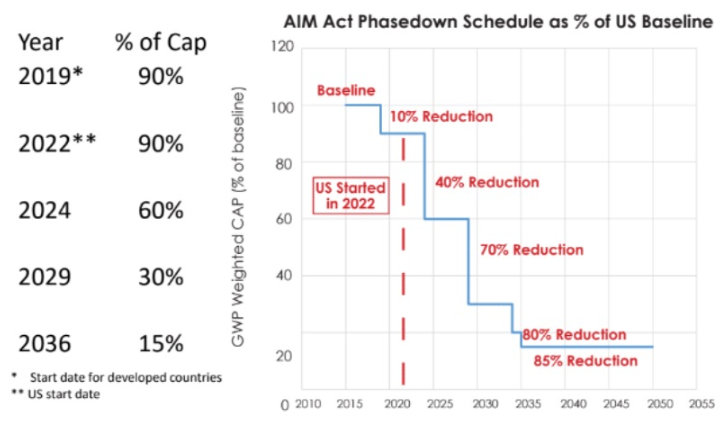 AIM Act Phasedown Timeline